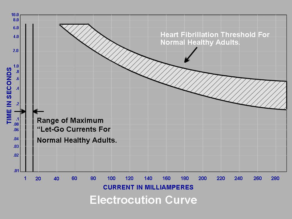 electrocution curve